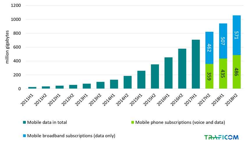 Strong Increase In Data Usage Especially With Mobile Phones Traficom